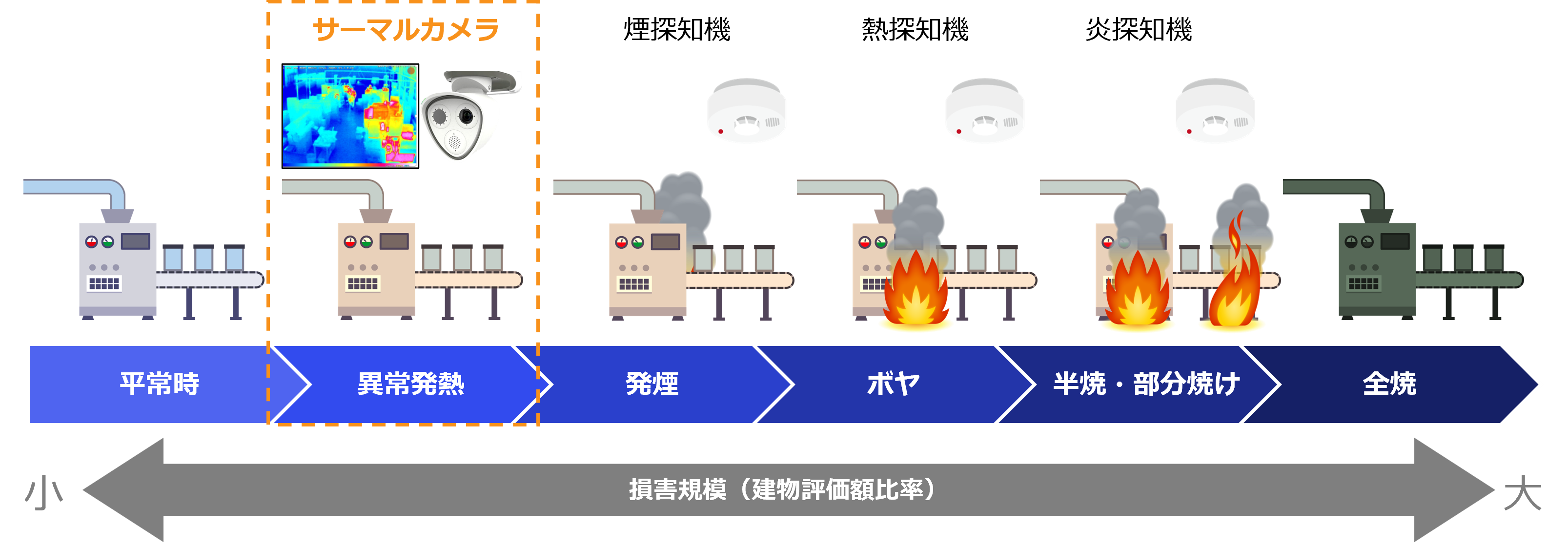 火災予防ソリューションの検知段階