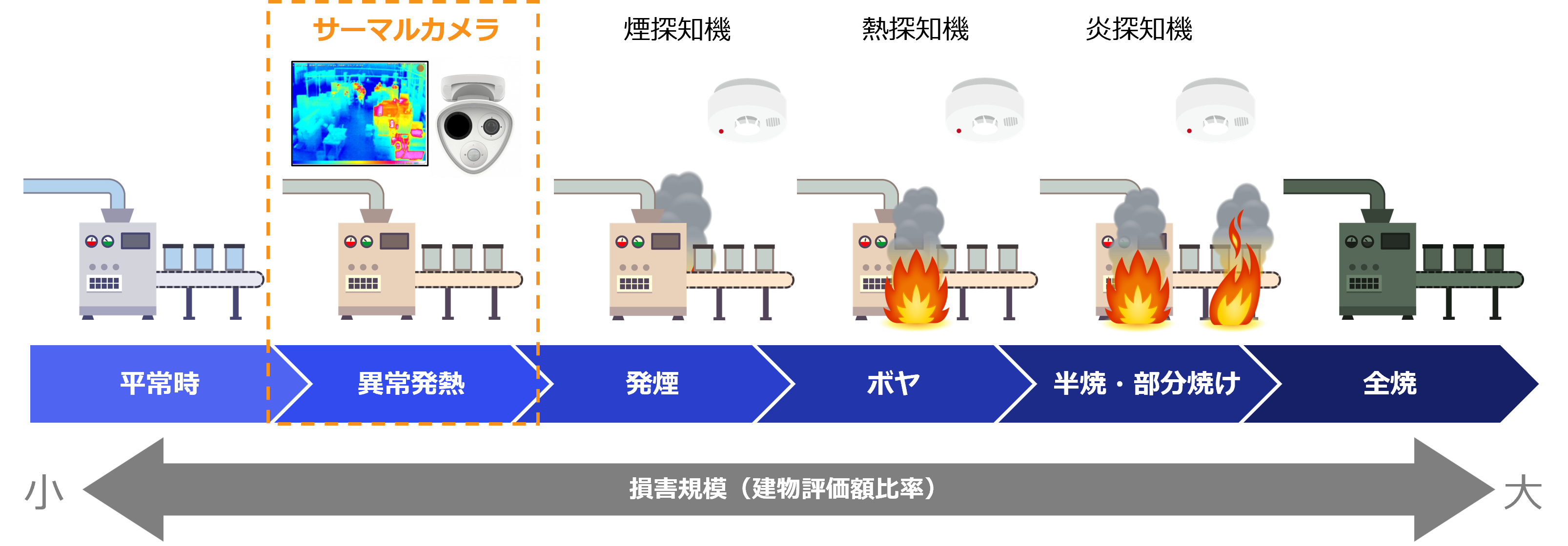 火災予防ソリューションの検知段階
