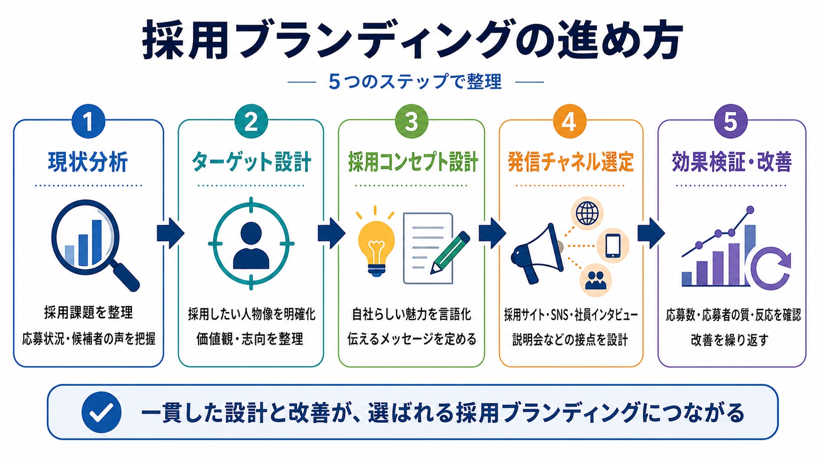 採用ブランディングの進め方