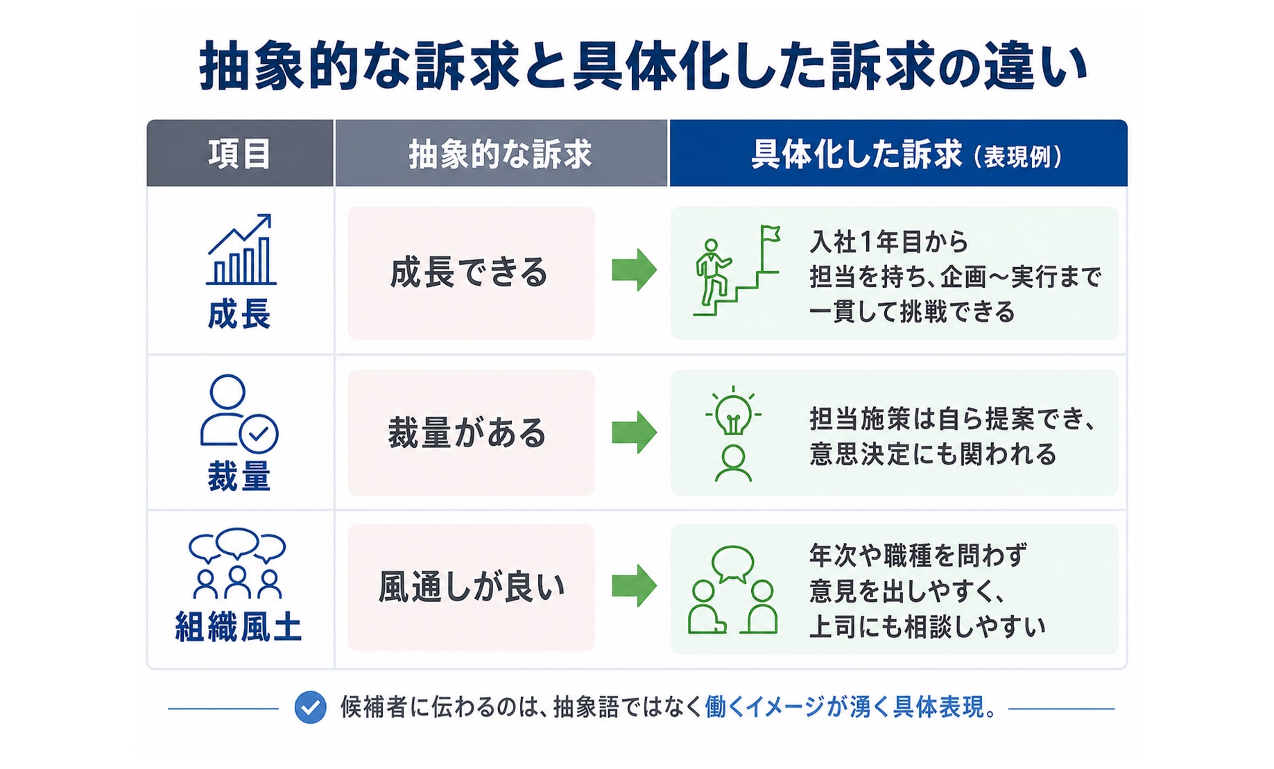 抽象的 vs 具体化訴求の比較