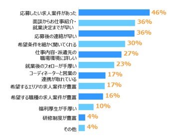 エン派遣「就業を決めるポイント」について