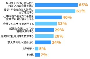 エン派遣「ギャップのない就業をするための対策方法」アンケート