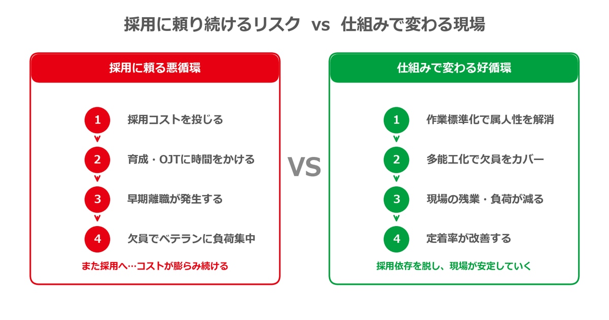 採用に頼り続けるリスク vs 仕組みで変わる現場