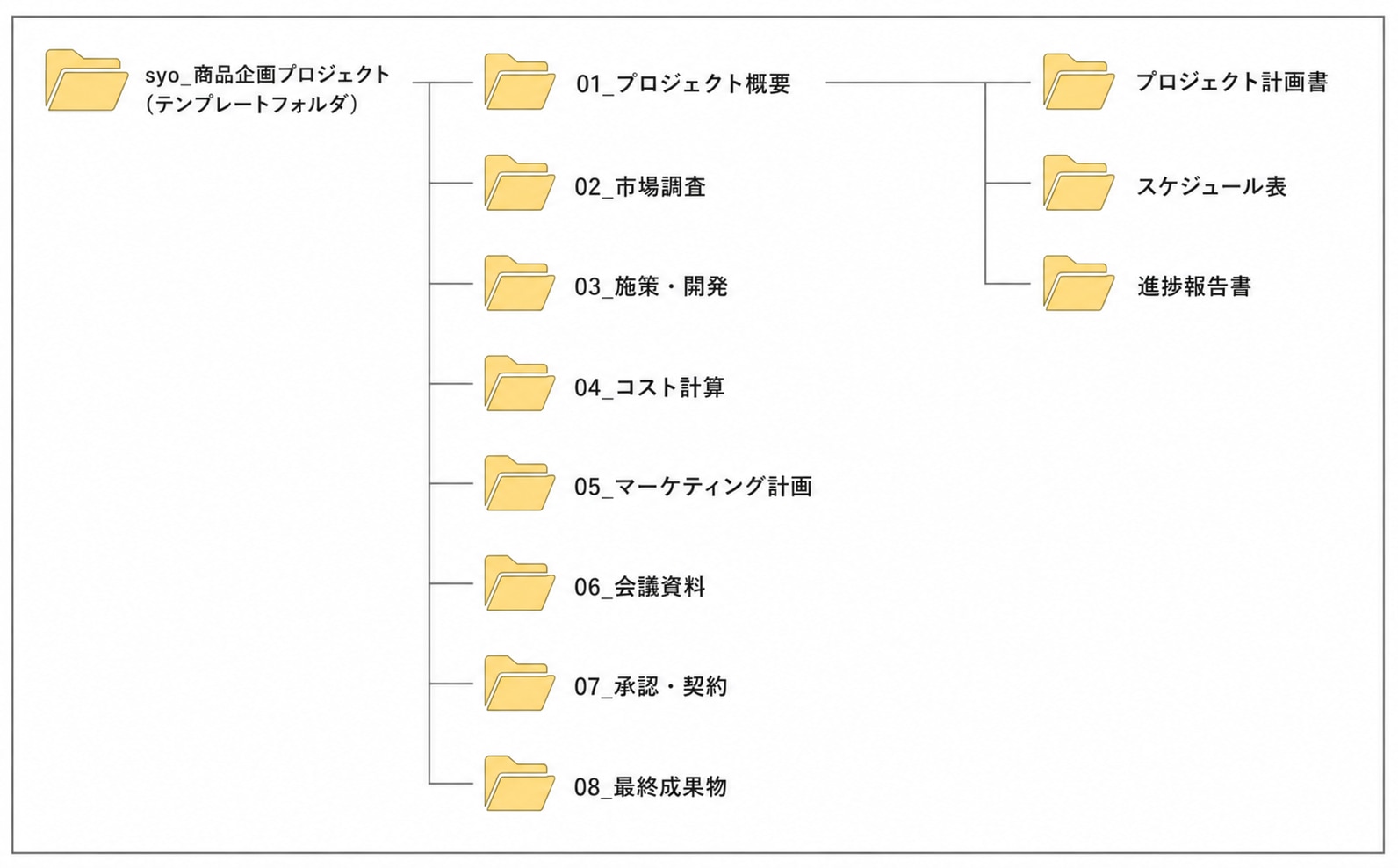 フォルダ作成例(「商品企画プロジェクト」の場合)図解