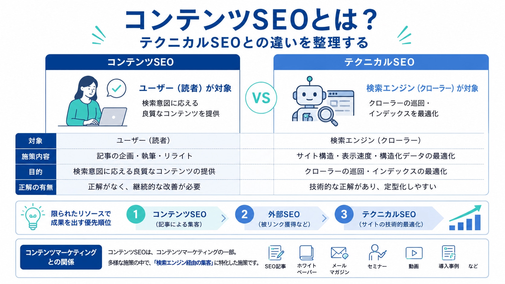 コンテンツSEOとは?テクニカルSEOとの違いを整理する