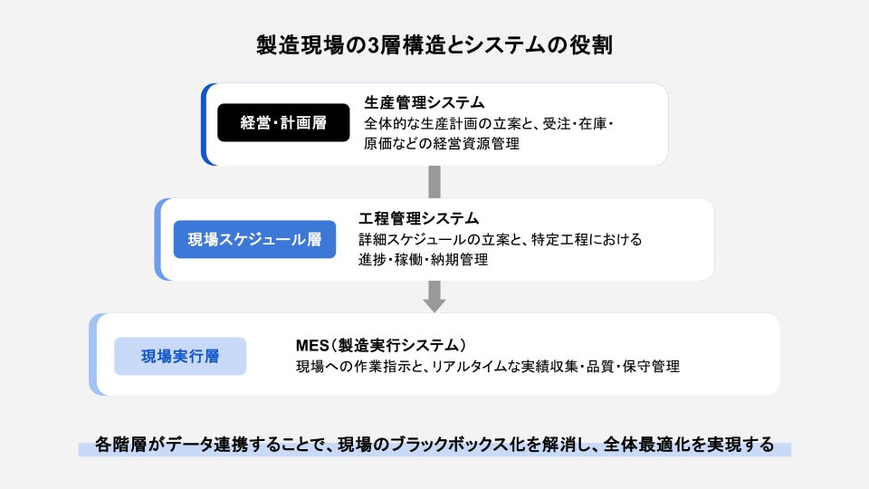 製造現場の3層構造とシステムの役割