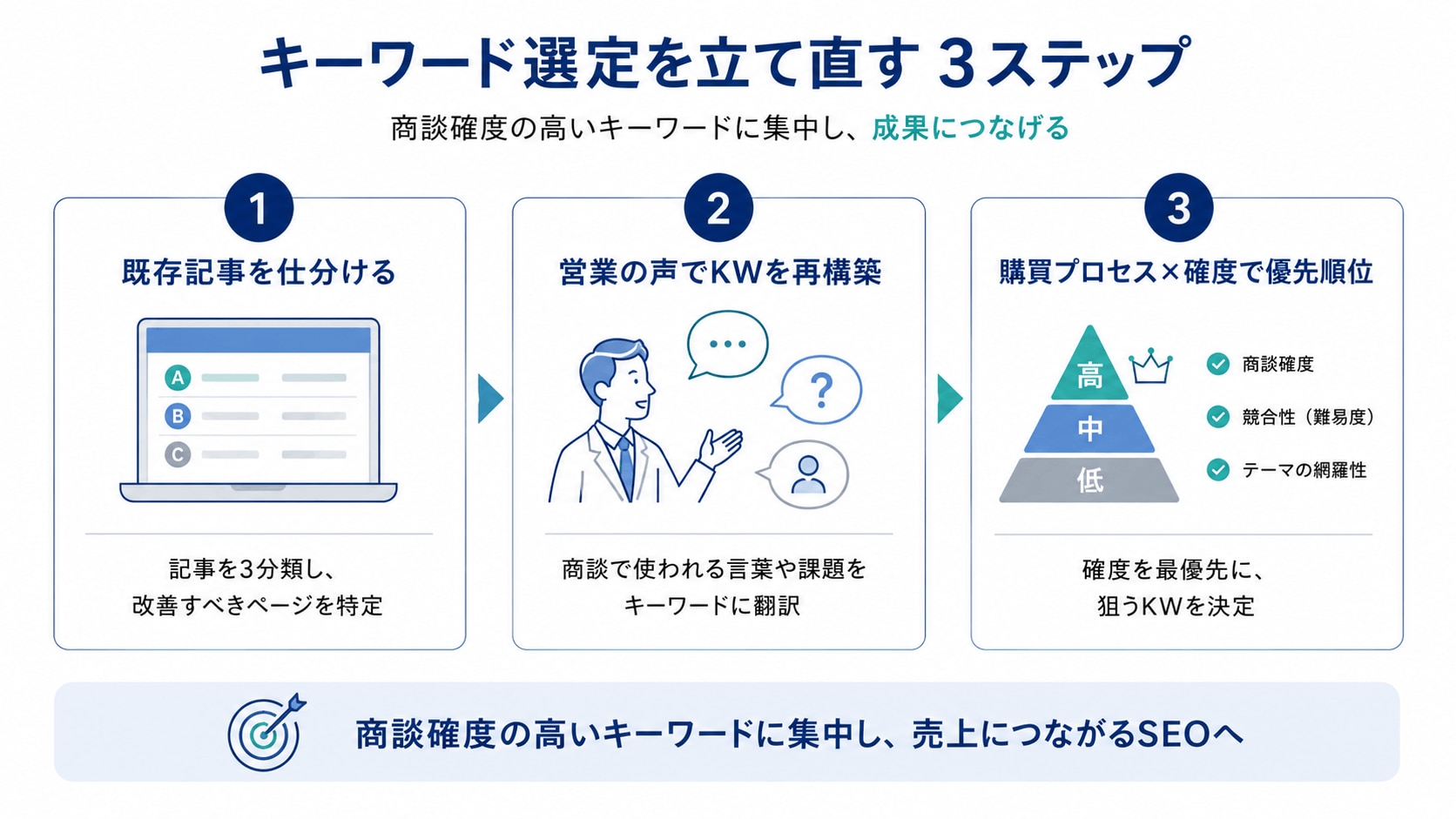 キーワード選定を立て直す実践3ステップ