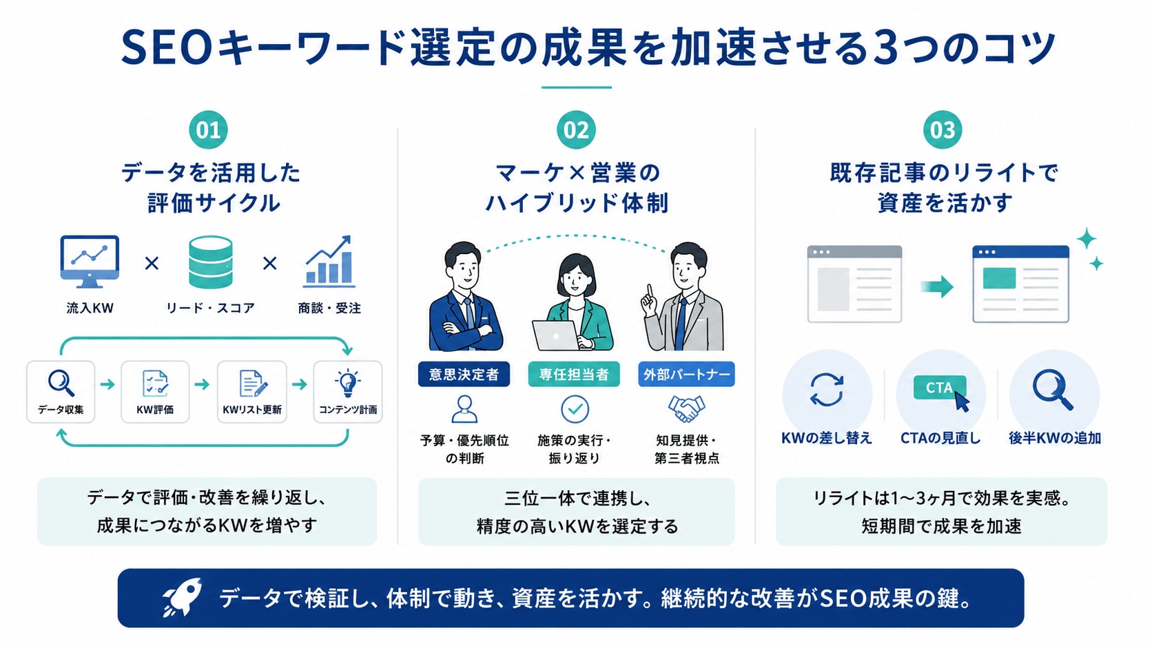 立て直し後にSEOキーワード選定の成果を加速させる3つのコツ