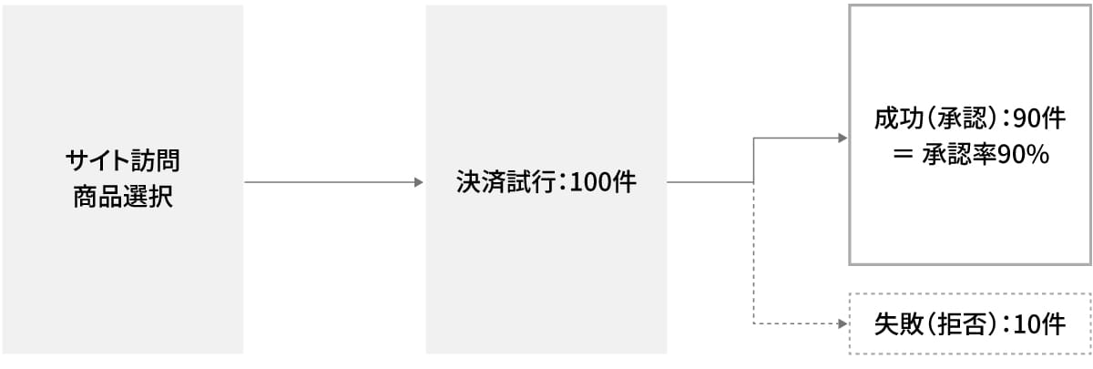 決済承認率
