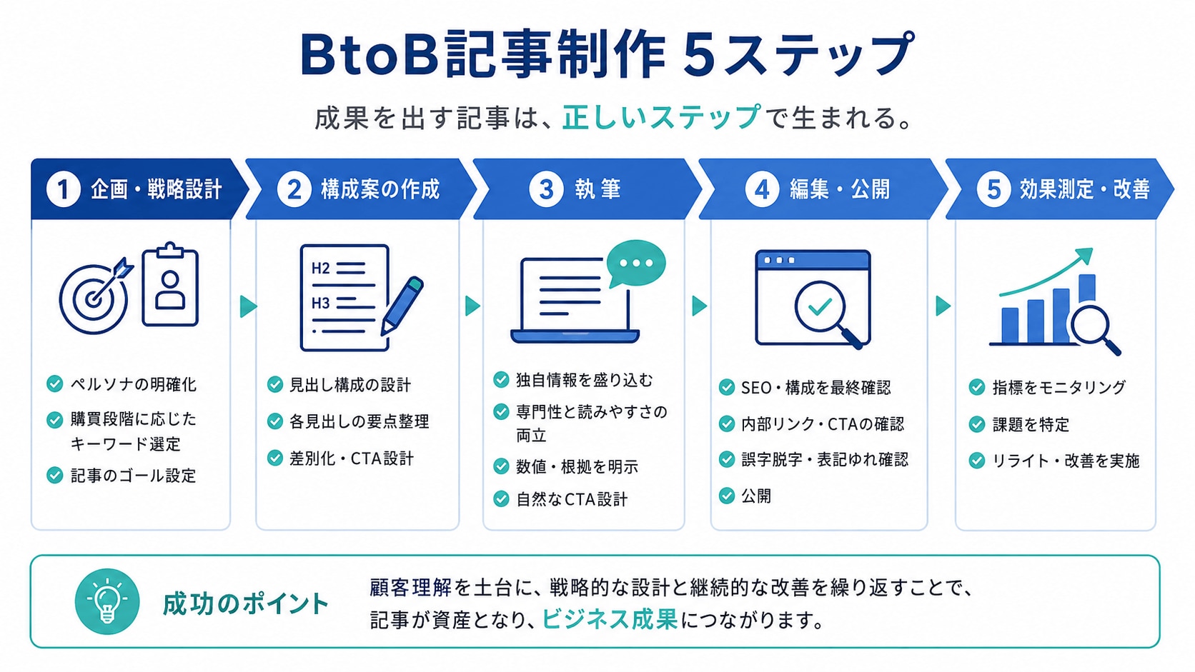 BtoB記事制作ステップ別の実践ポイント