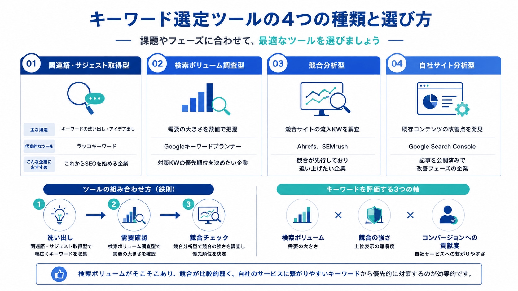 キーワード選定ツールの4つの種類と選び方