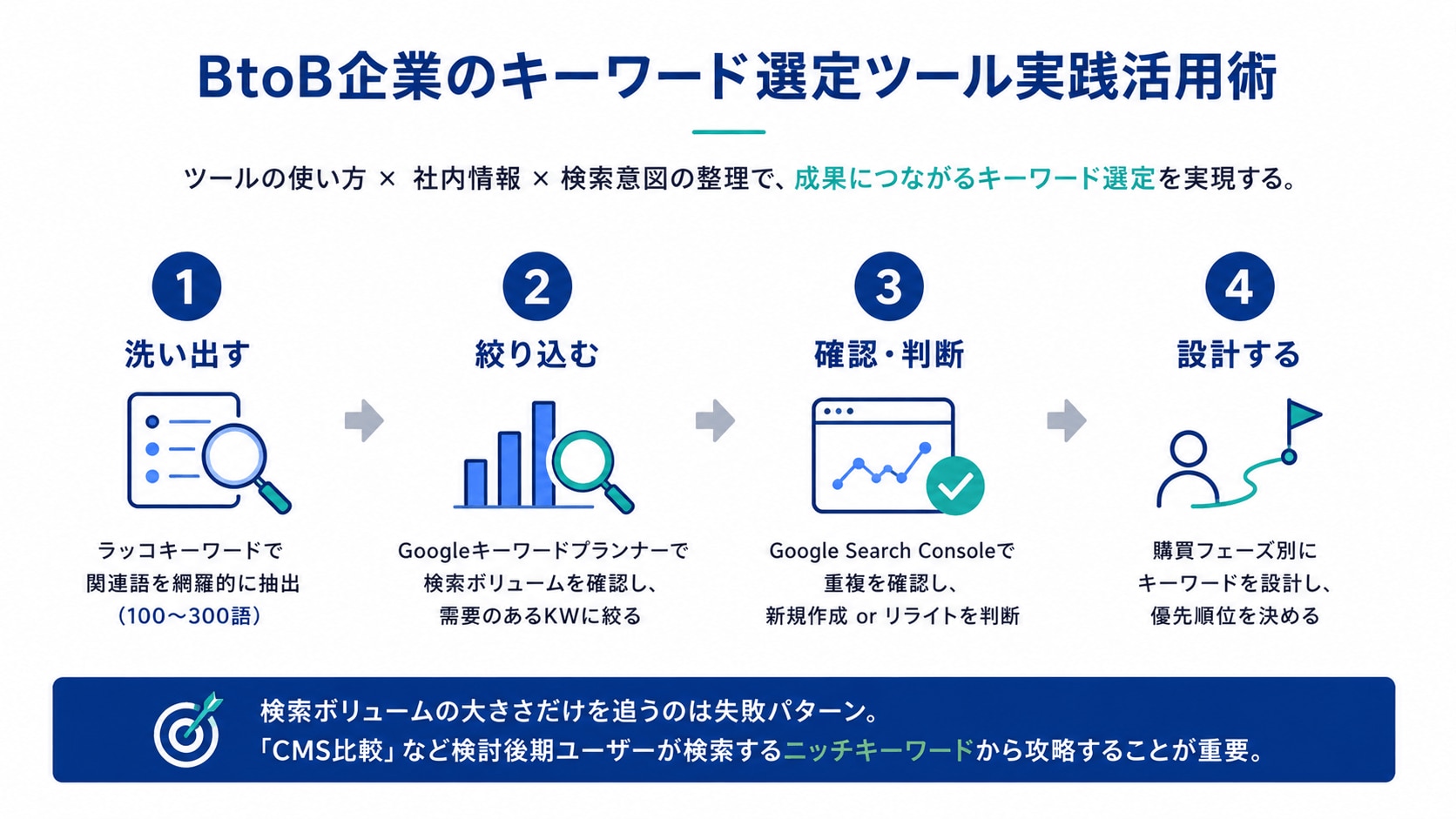 BtoB企業のキーワード選定ツール実践活用術