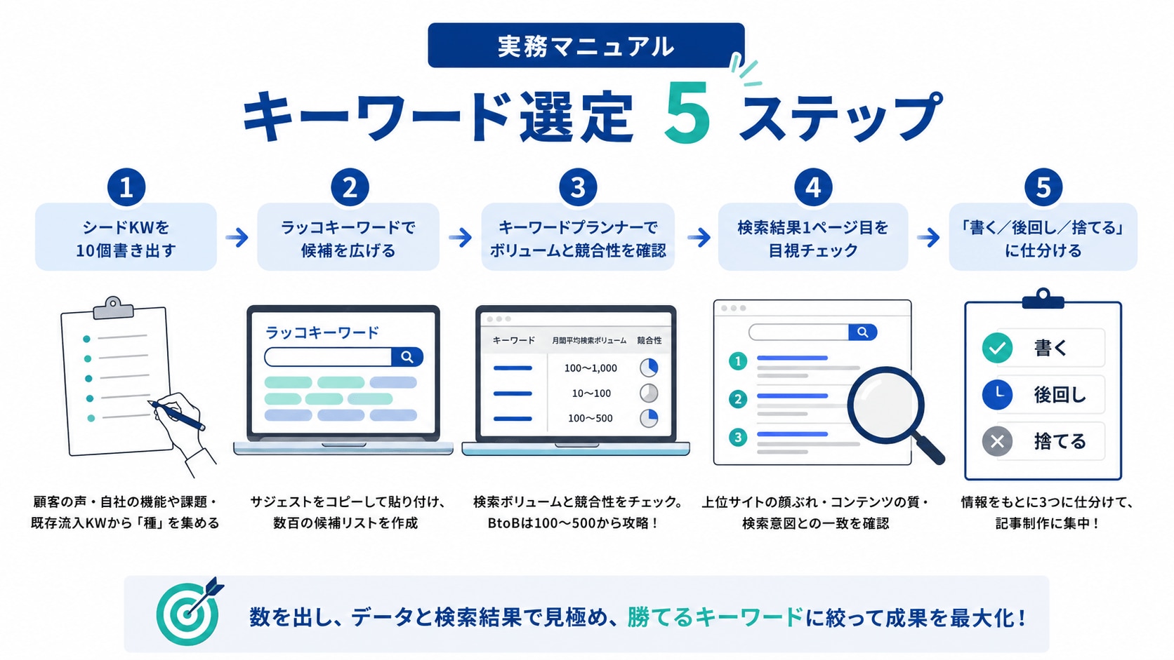 【実務マニュアル】キーワード選定5ステップ