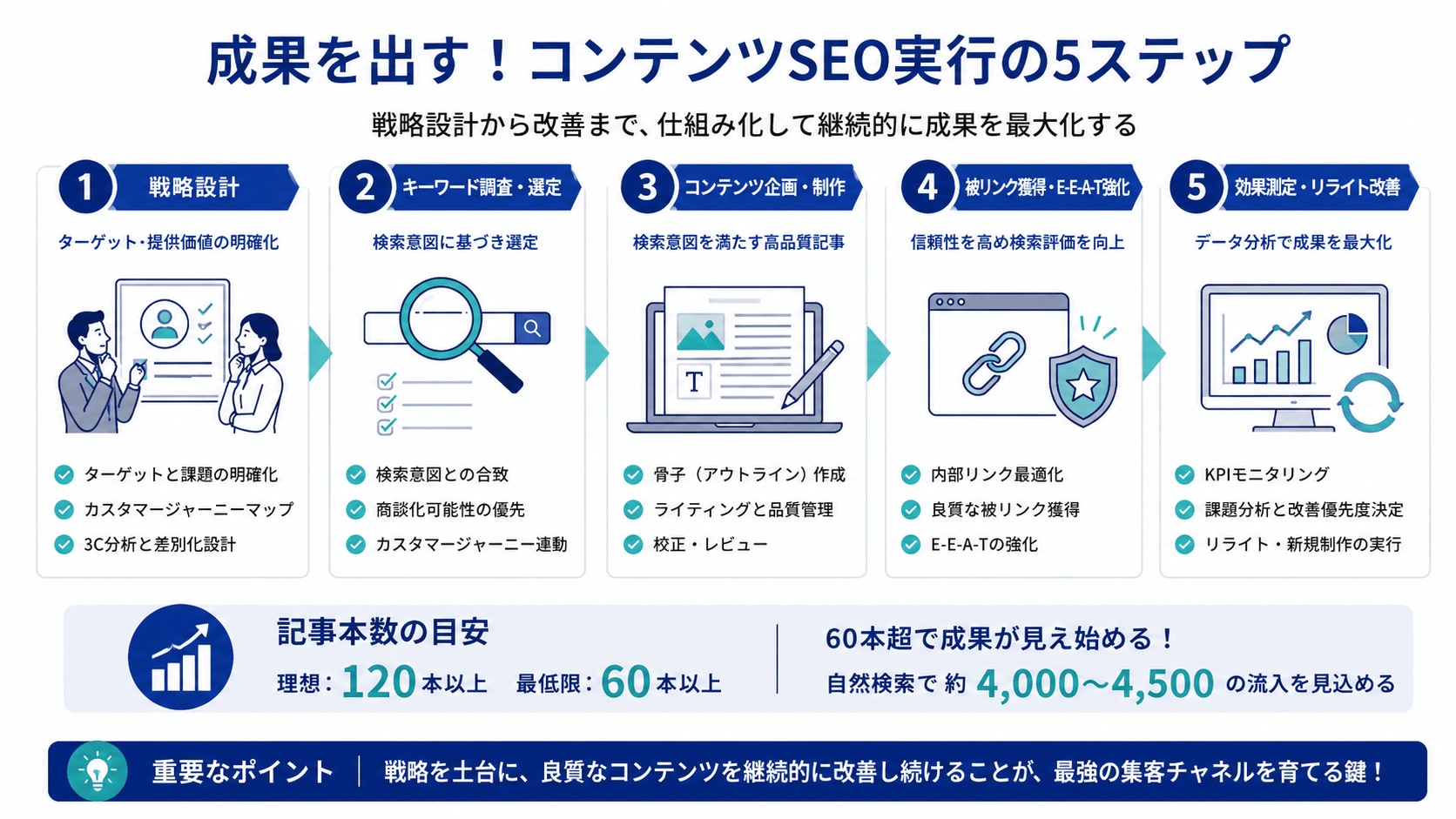 成果を出すBtoBコンテンツSEO 実践5ステップ