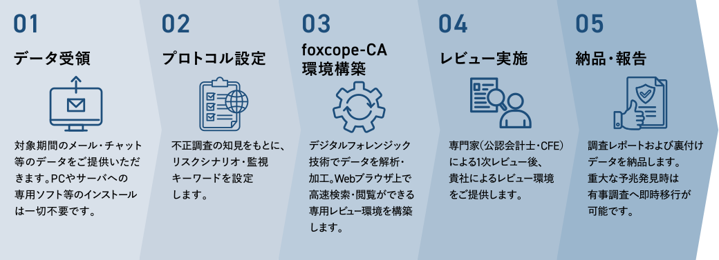 foxcope-CA導入フロー