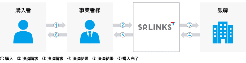 SP.LINKSの銀聯カードネット決済サービスフロー