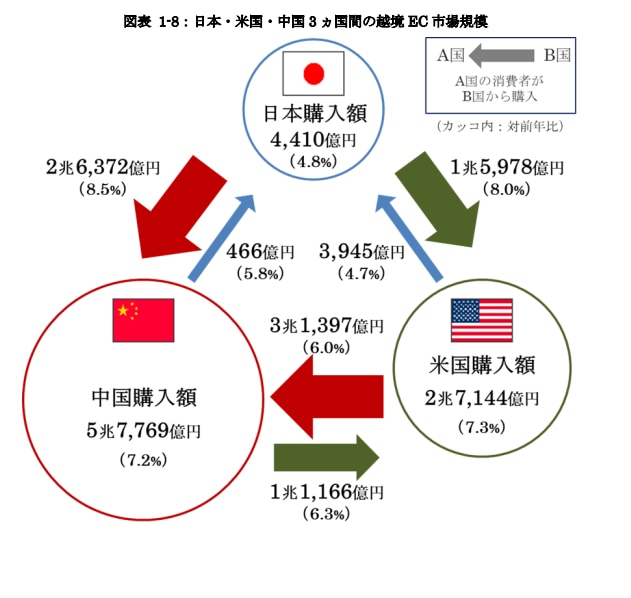 日本・米国・中国3ヵ国間の越境EC市場規模（令和6年度電子商取引に関する市場調査報告書・経済産業省）
