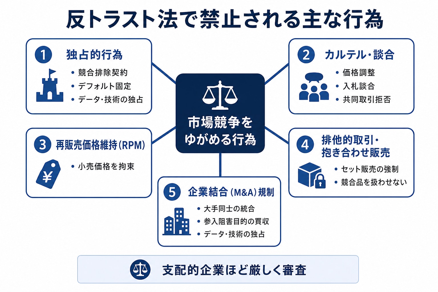 反トラスト法で禁止される主な行為