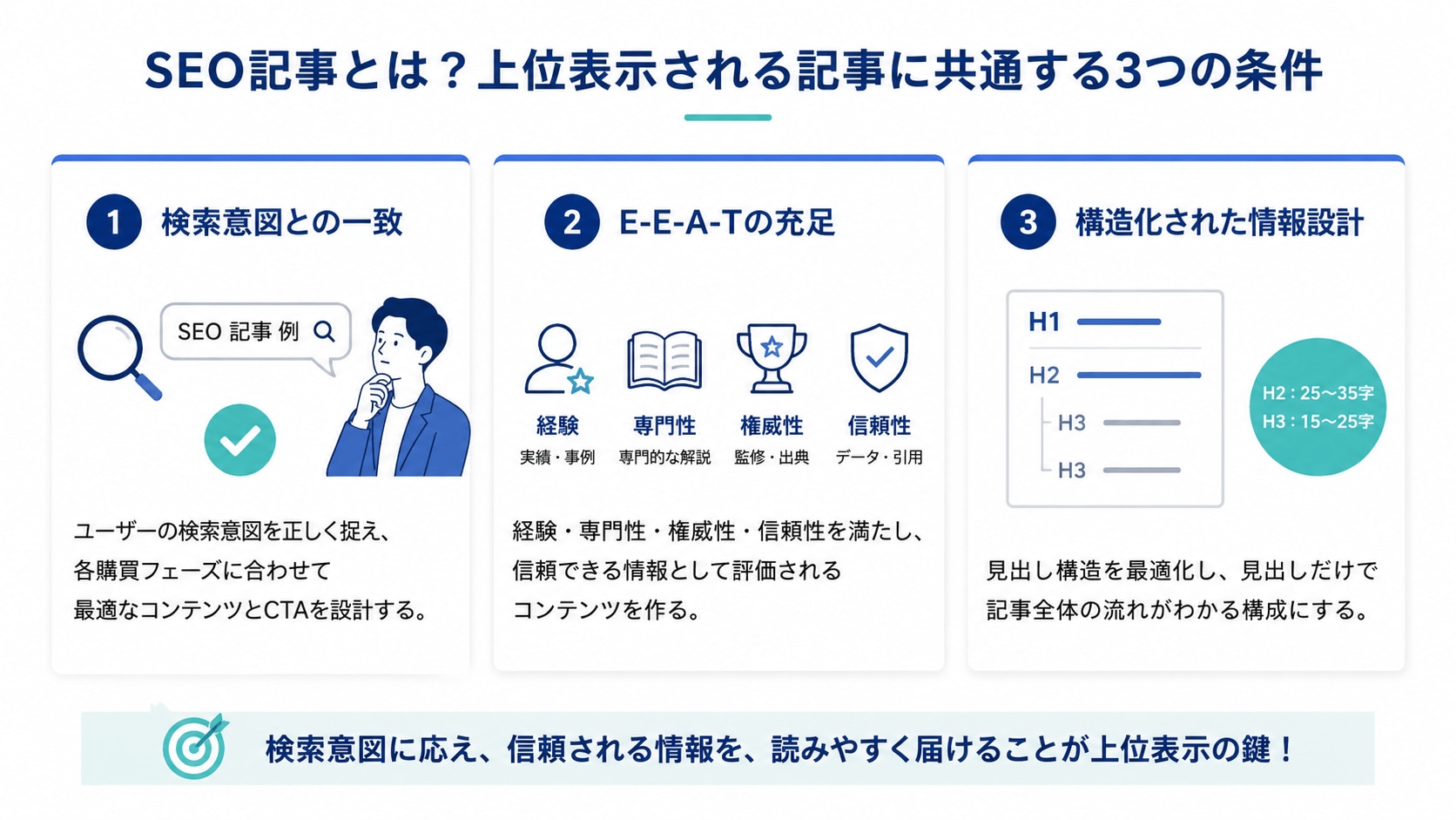 SEO記事とは？上位表示される記事に共通する3つの条件