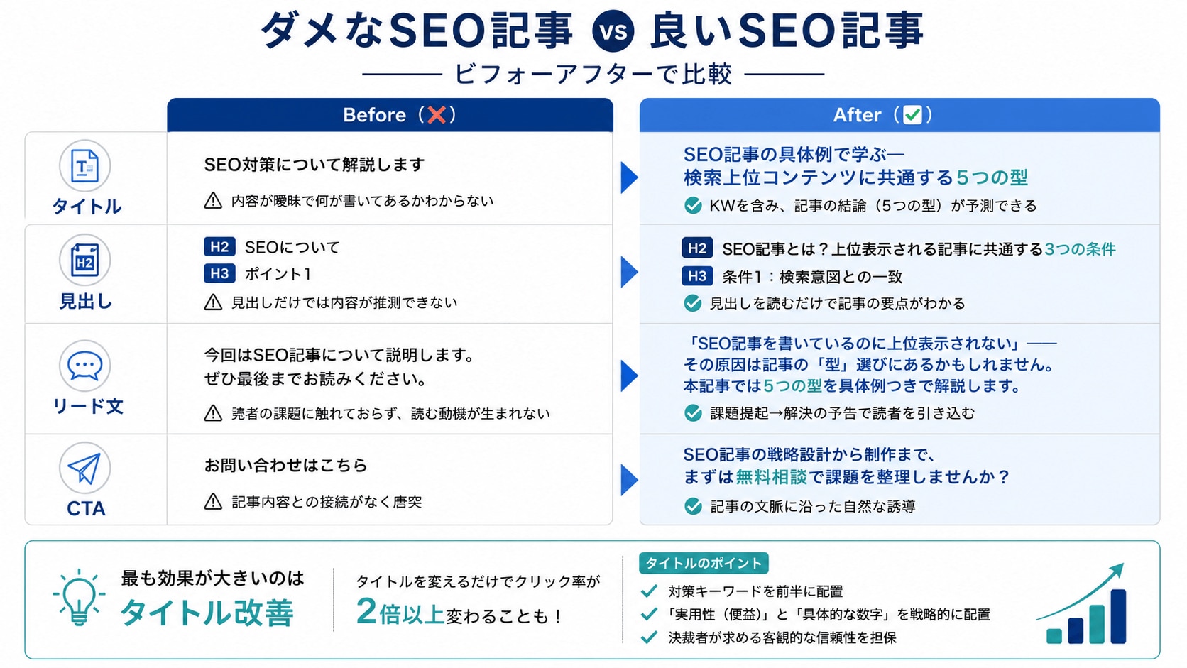 ダメなSEO記事 vs 良いSEO記事|ビフォーアフターで比較