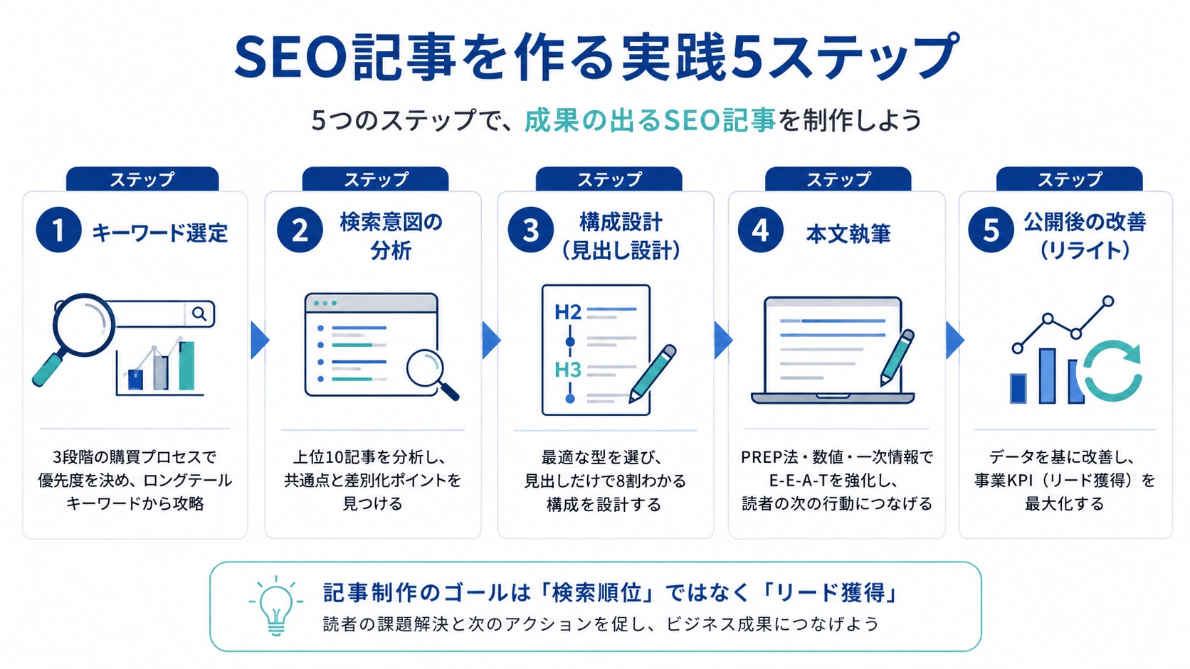 SEO記事を作る実践5ステップ