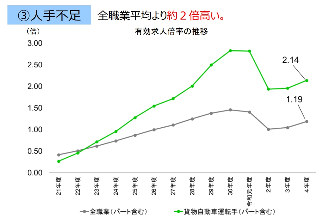 貨物自動車運転手の有効求人倍率