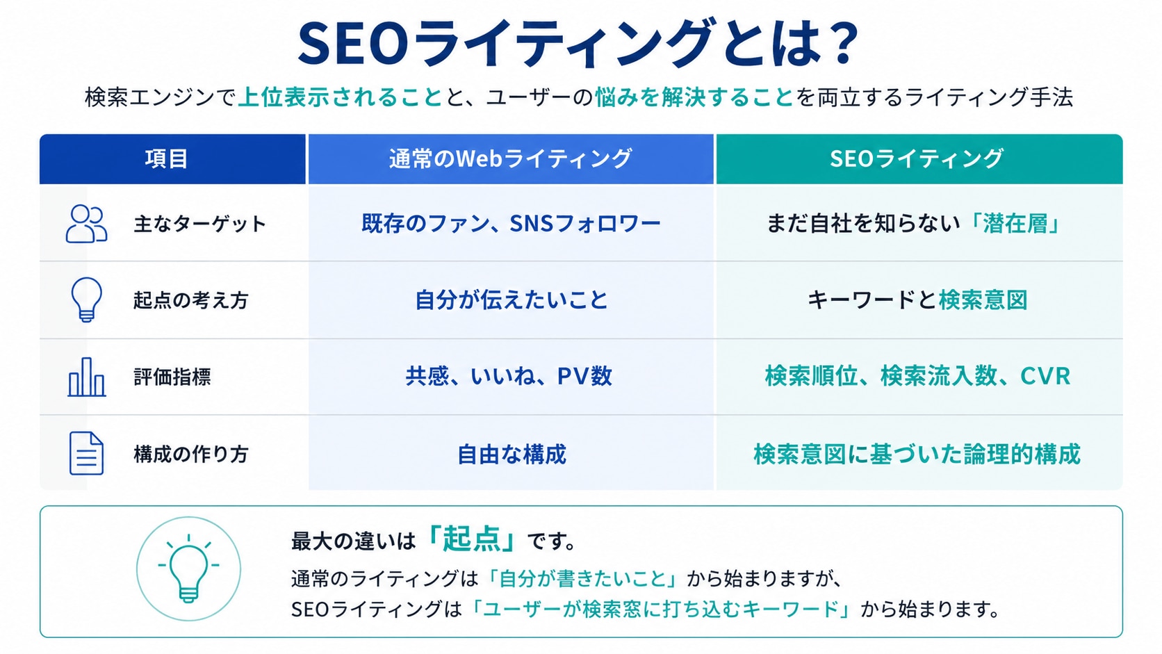 SEOライティングとは?通常のWebライティングとの違い