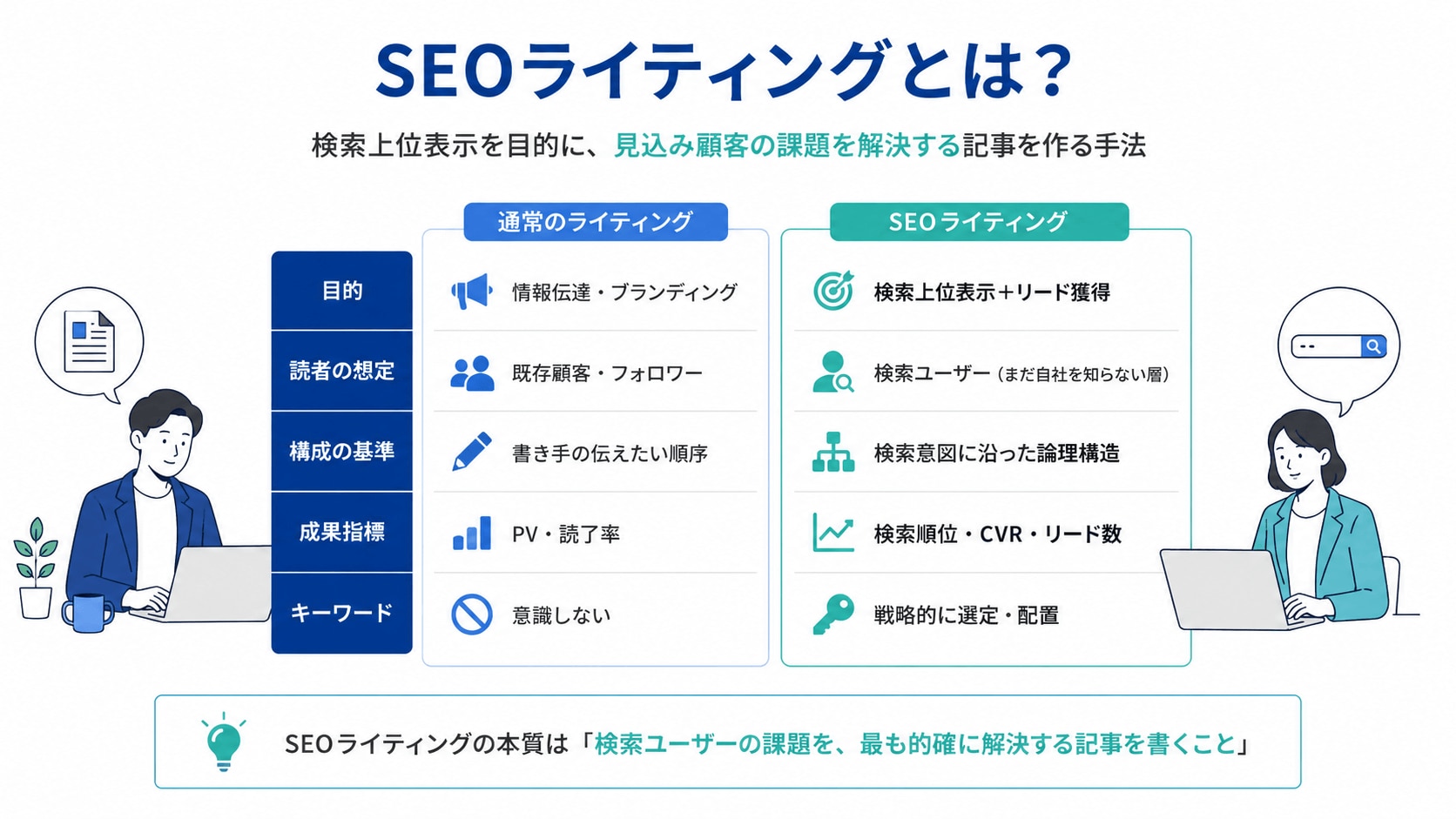SEOライティングとは?通常のライティングとの違い