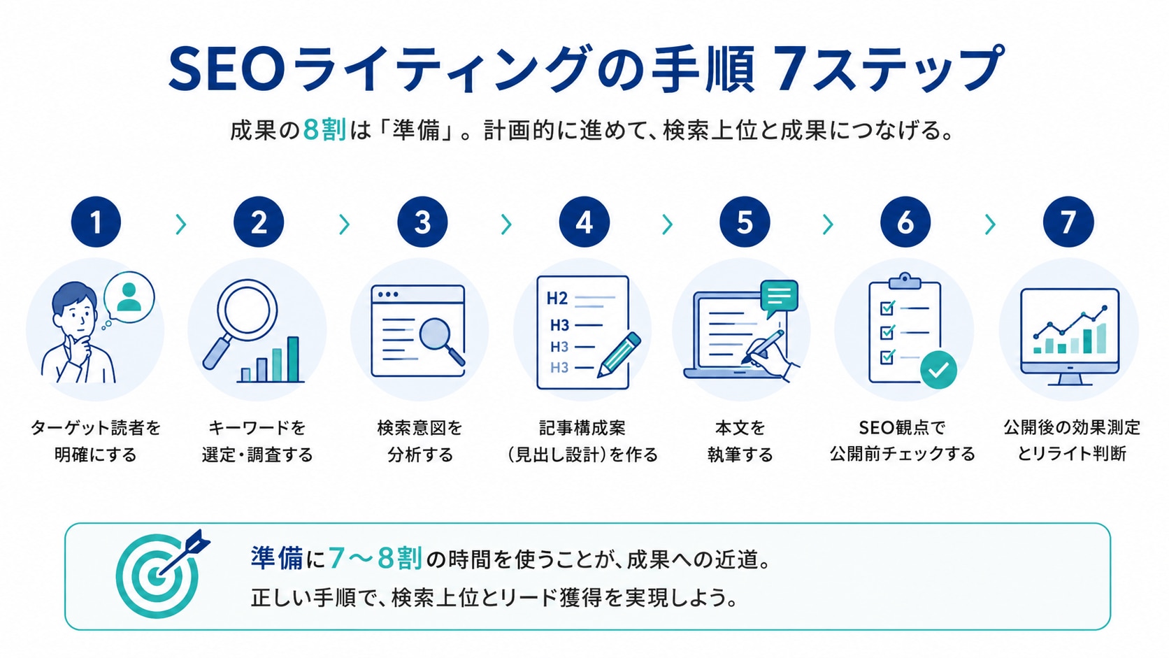 SEOライティングの手順7ステップ
