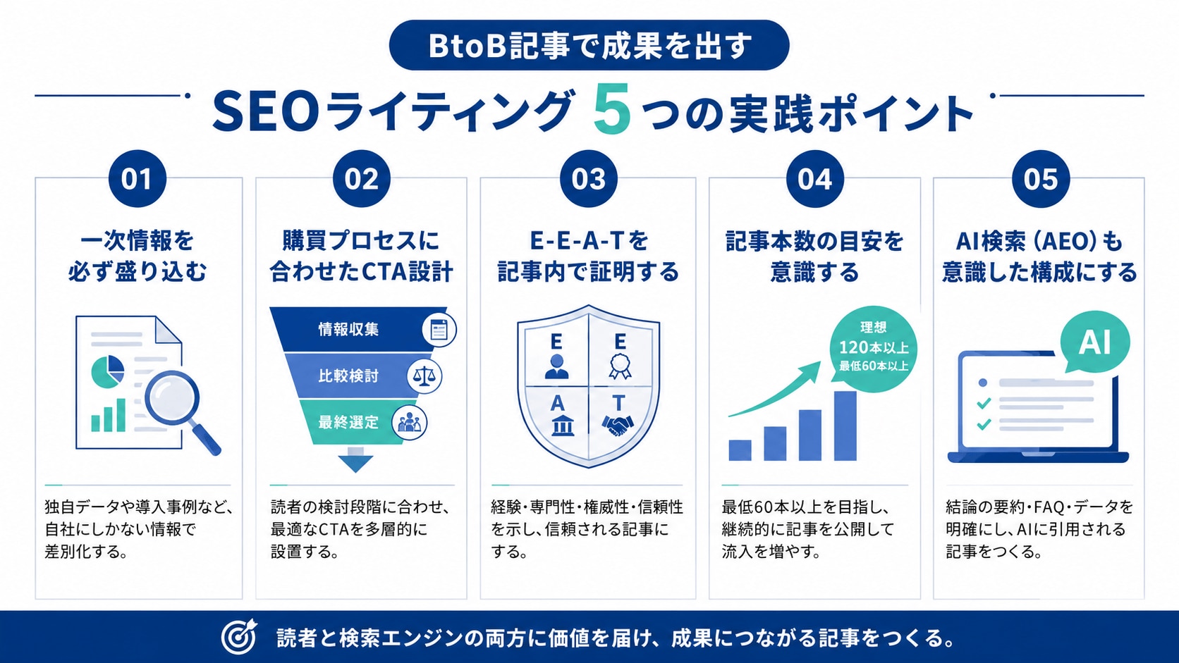 BtoB記事で成果を出すSEOライティング5つの実践ポイント