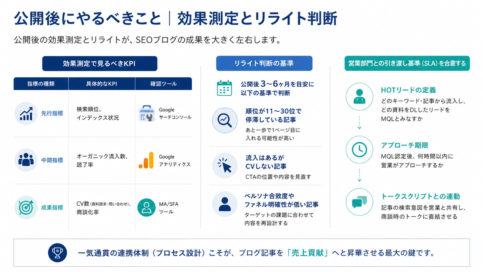 公開後にやるべきこと|効果測定とリライト判断