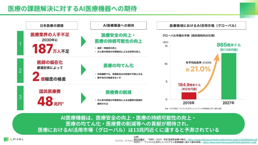 医療の課題解決に対するAI医療機器への期待