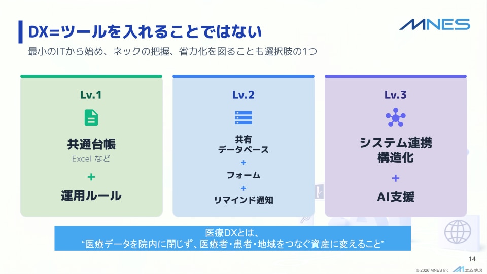 医療DXの段階的移行