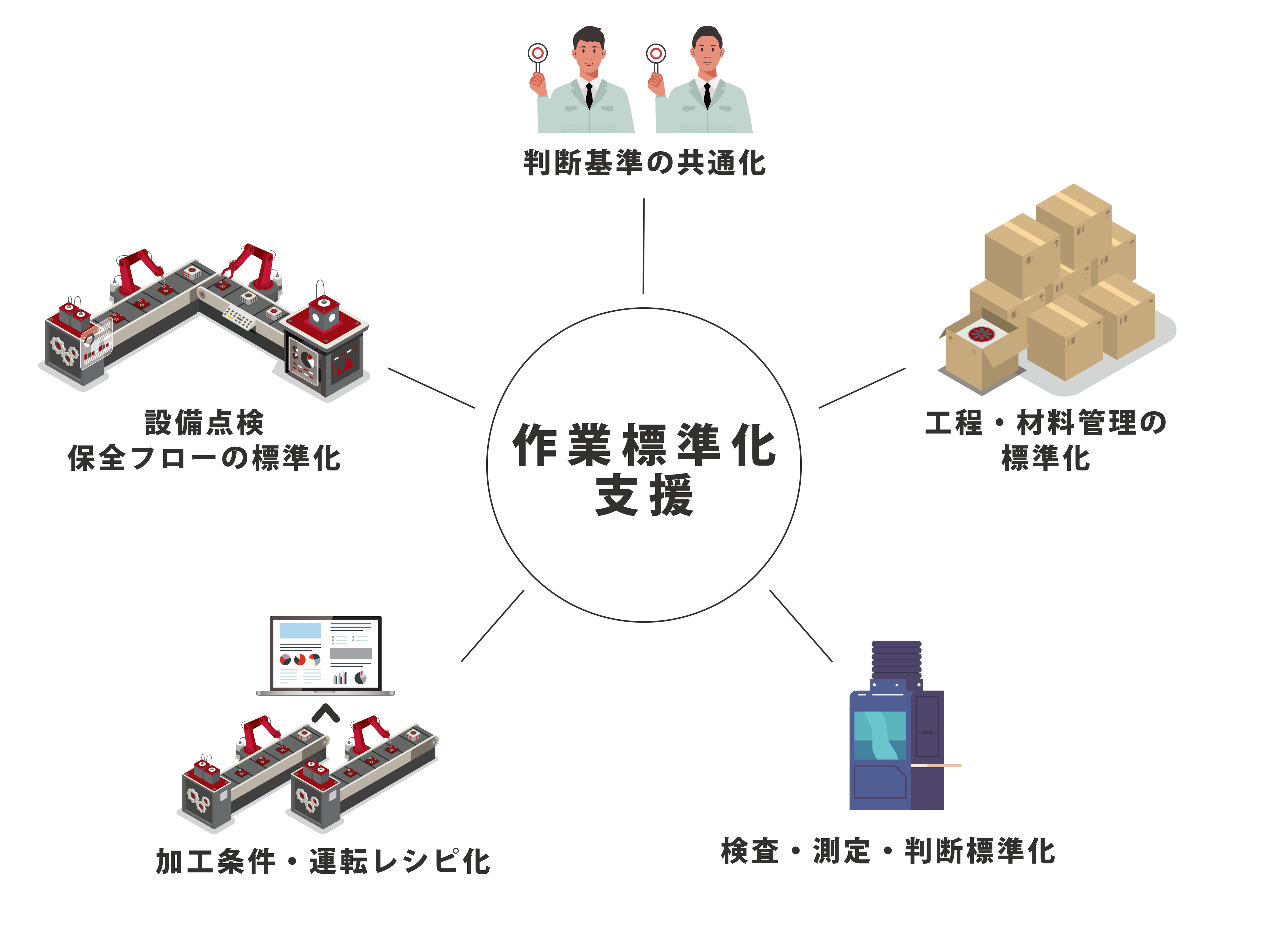 作業標準化支援　判断基準の共通化　工程・材料管理の標準化　検査・測定・判断標準化　加工条件・運転レシピ化　設備点検保全フローの標準化