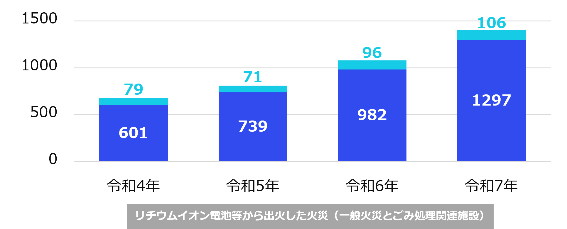  リチウムイオン電池等から出火した火災（一般火災とごみ処理関連施設）