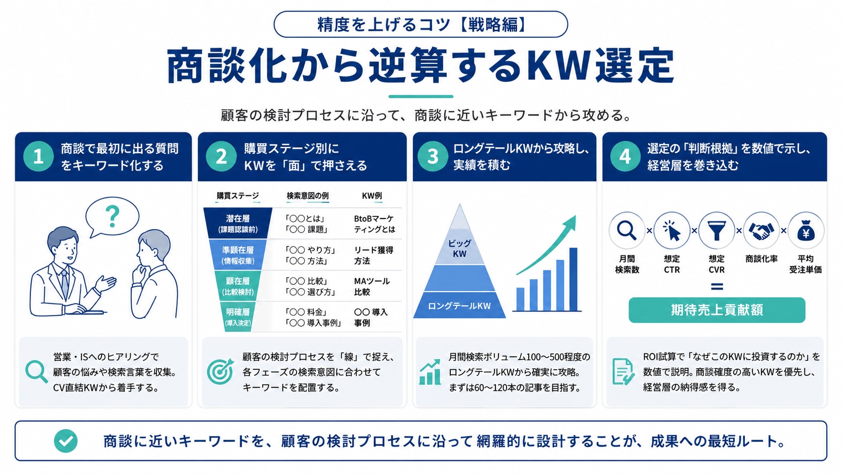 商談化から逆算するKW選定