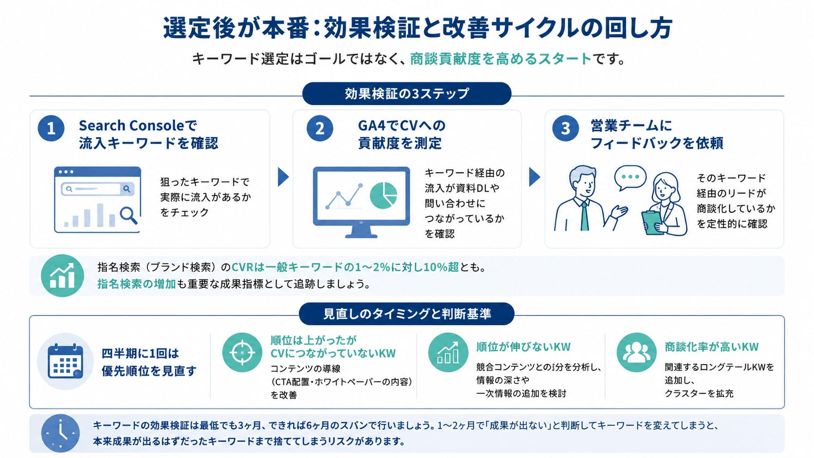 効果検証と改善サイクルの回し方