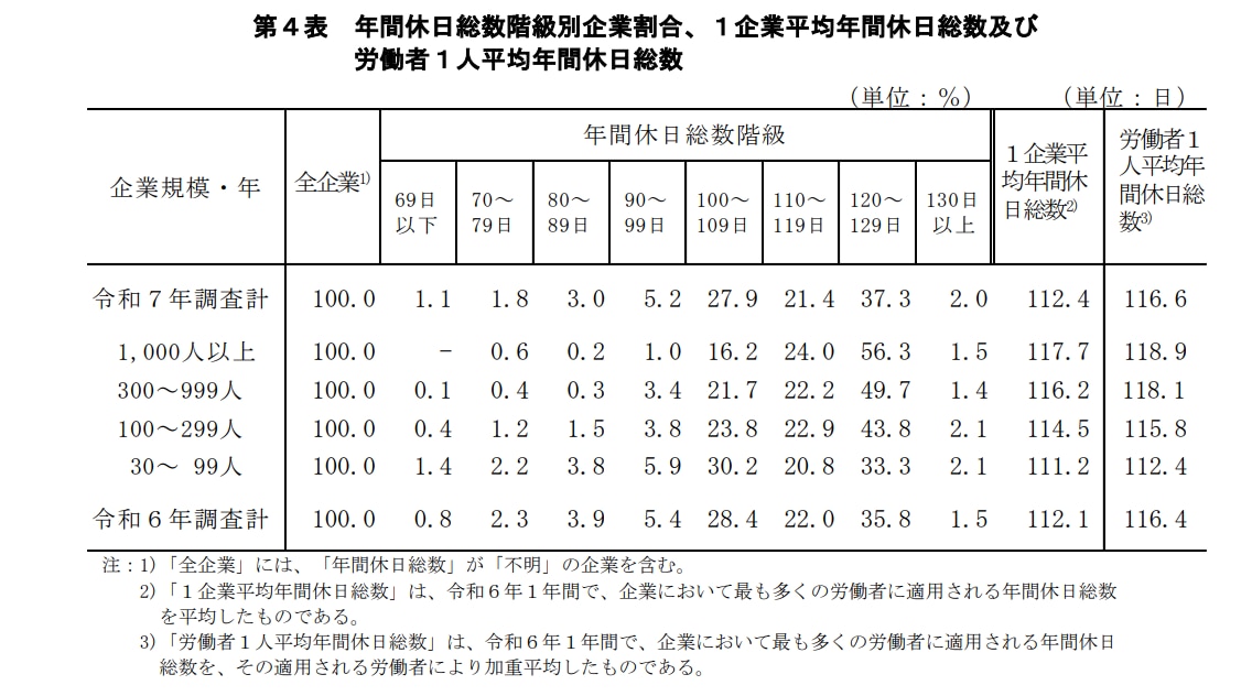 平均年間休日数