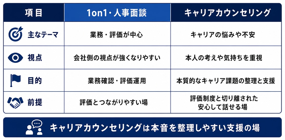キャリアカウンセリングと1on1・人事面談との違い