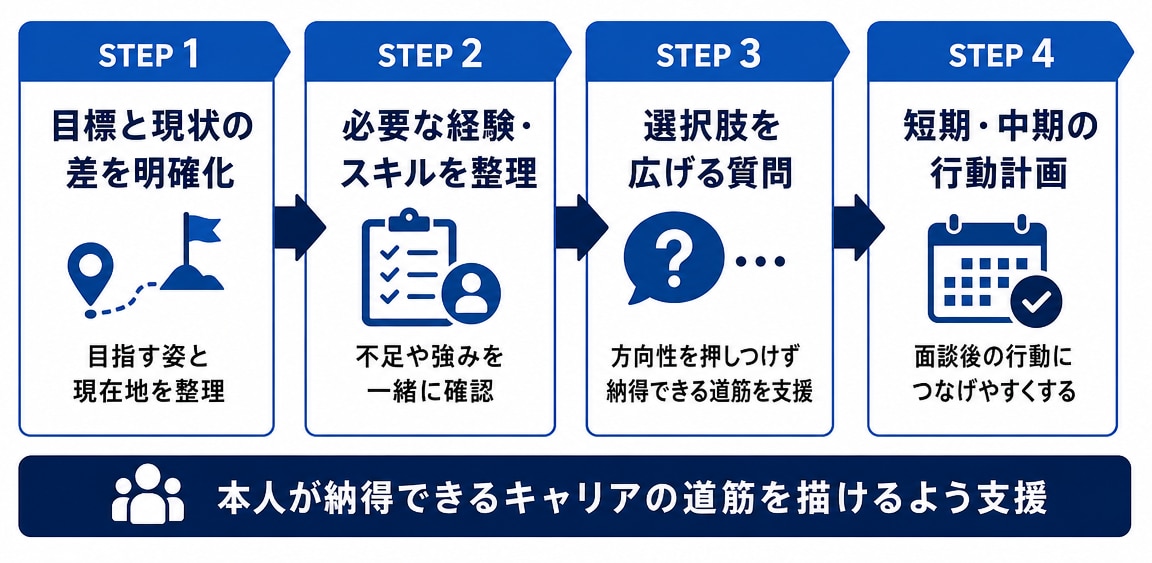 キャリアプラン策定の支援方法