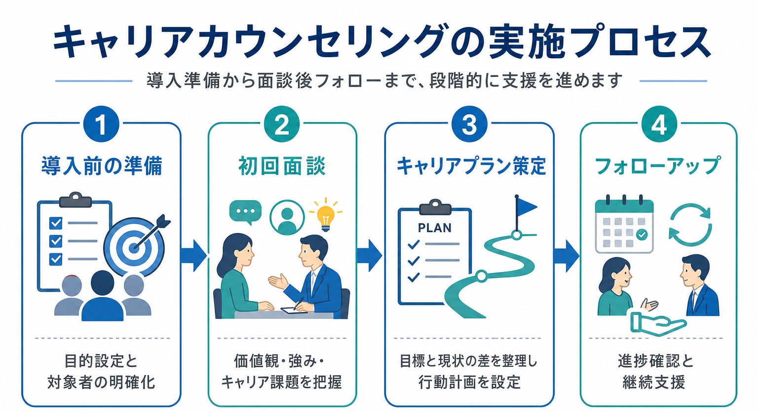 キャリアカウンセリングの実施プロセス