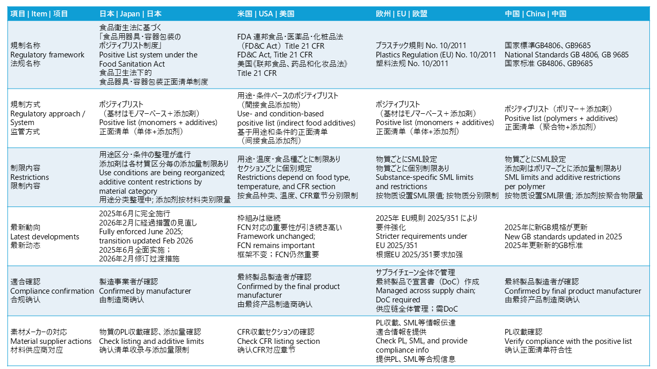 表1 食品接触材料規制動向(日本、中国、欧州、米国FDA)