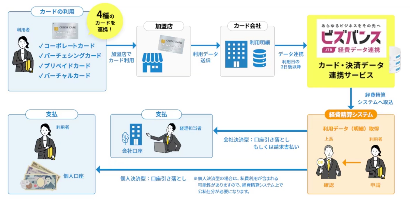 ビズバンスJTBデータ連携