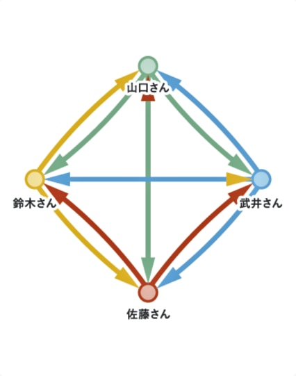 やりとりの量
