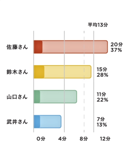 参加者ごとの発言時間