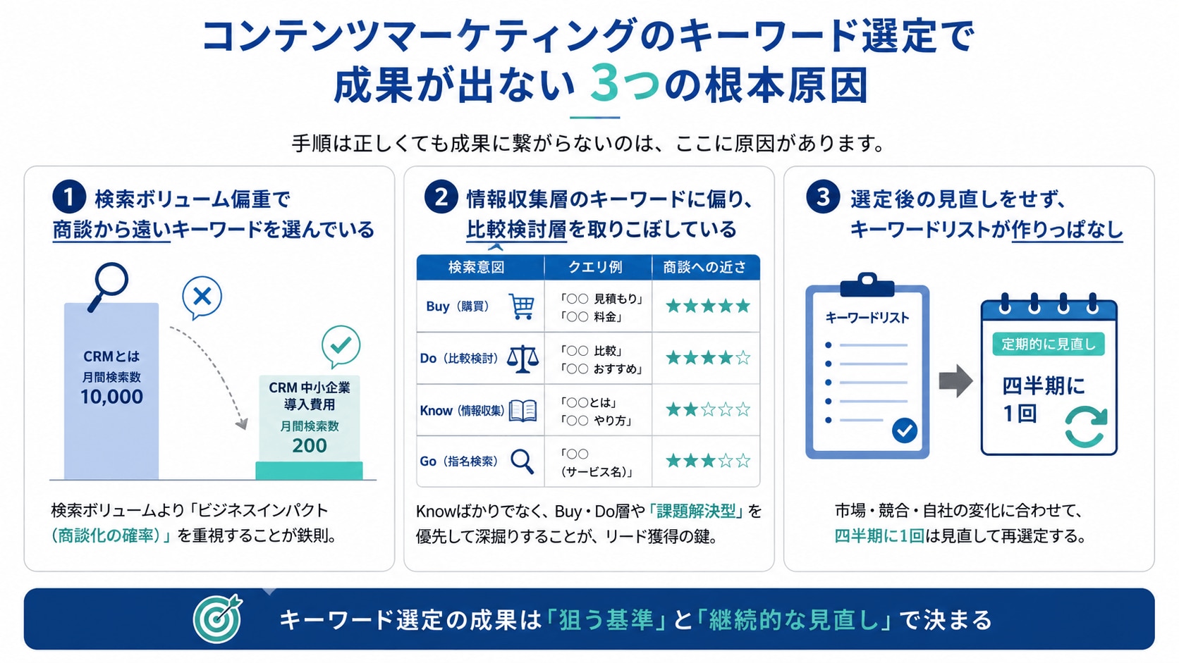 コンテンツマーケティングのキーワード選定で成果が出ない3つの根本原因