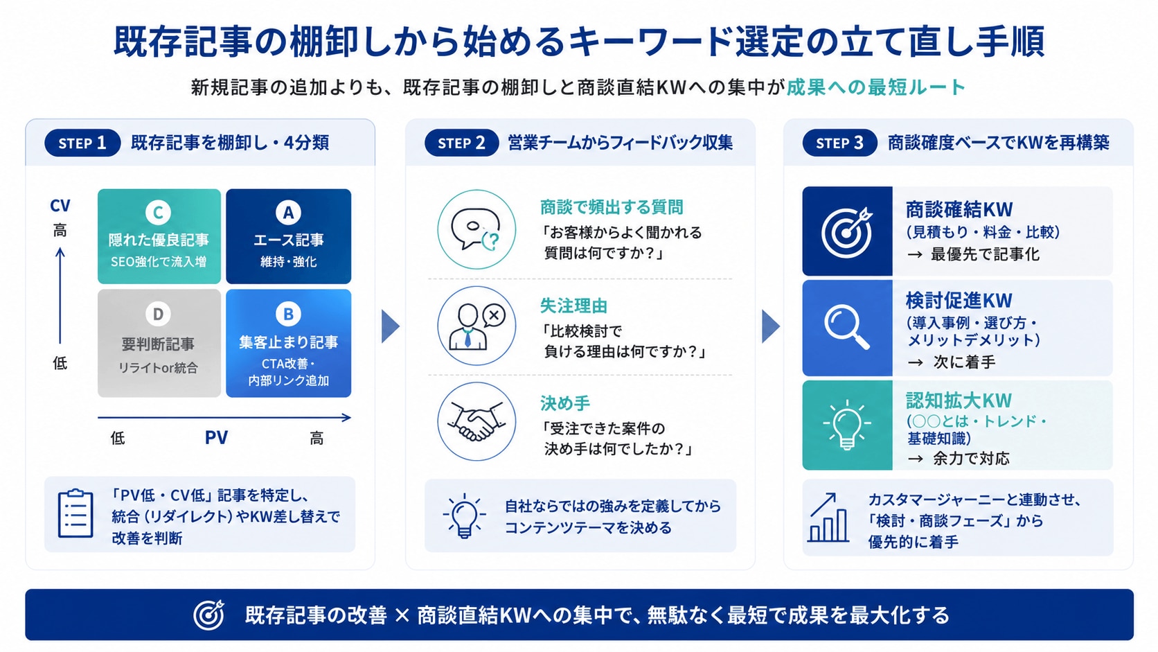 既存記事の棚卸しから始めるキーワード選定の立て直し手順