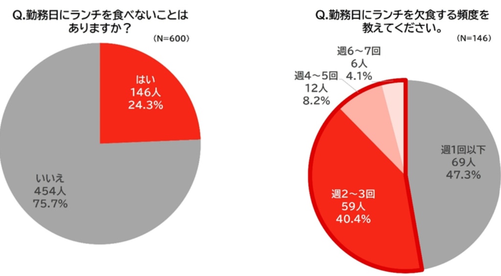 【エデンレッドジャパン】ランチの実態調査2025