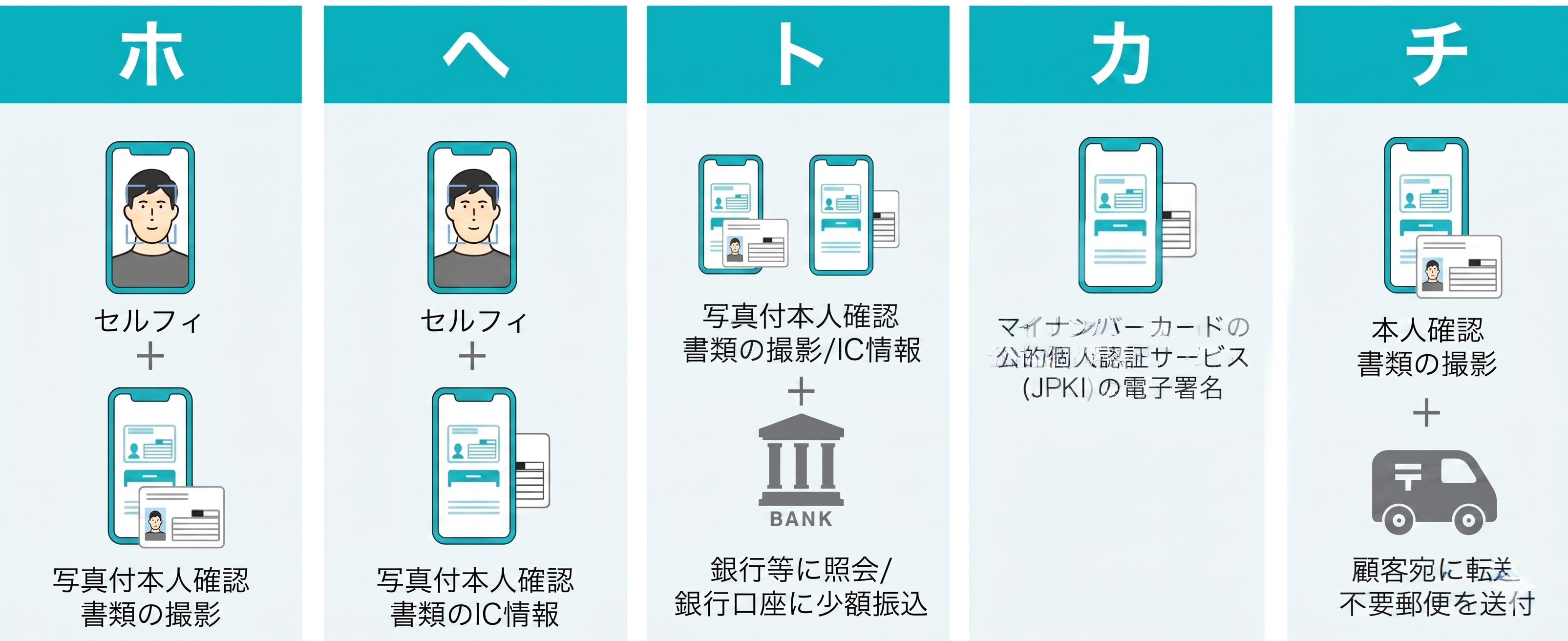 ５つの本人確認方式