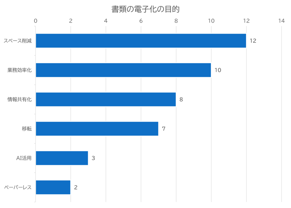 電子化の目的についての問い合わせランキンググラフ（2025年度版）